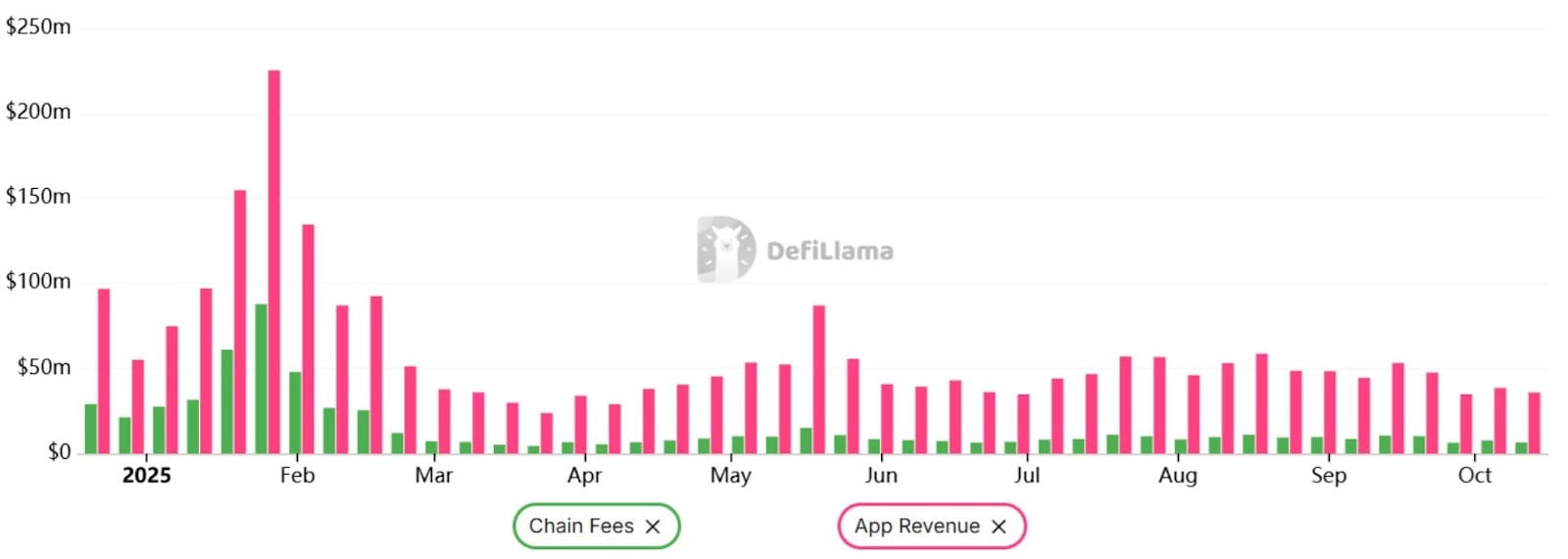 Týdenní výnosy z poplatků sítě a DApps na Solaně  v USD. 