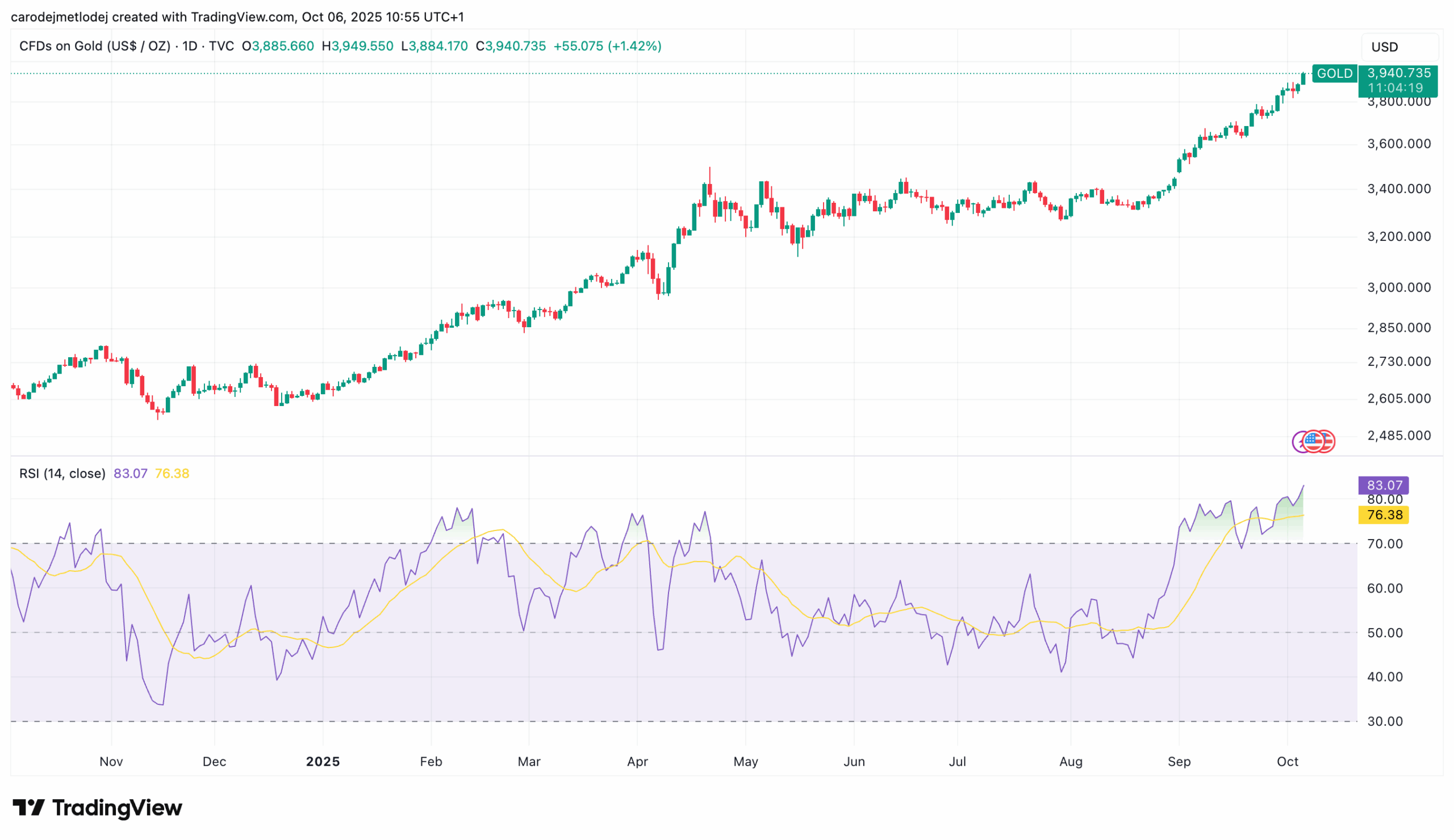 Graf RSI páru XAU/USD.