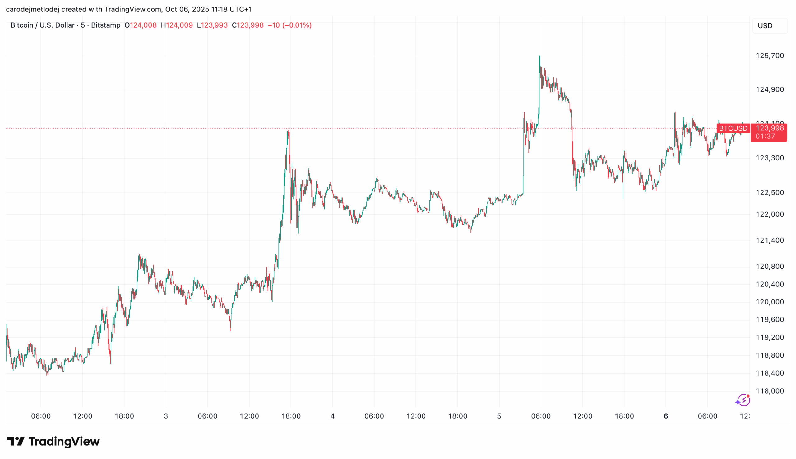 Graf ceny bitcoinu za posledních 5 dní.
