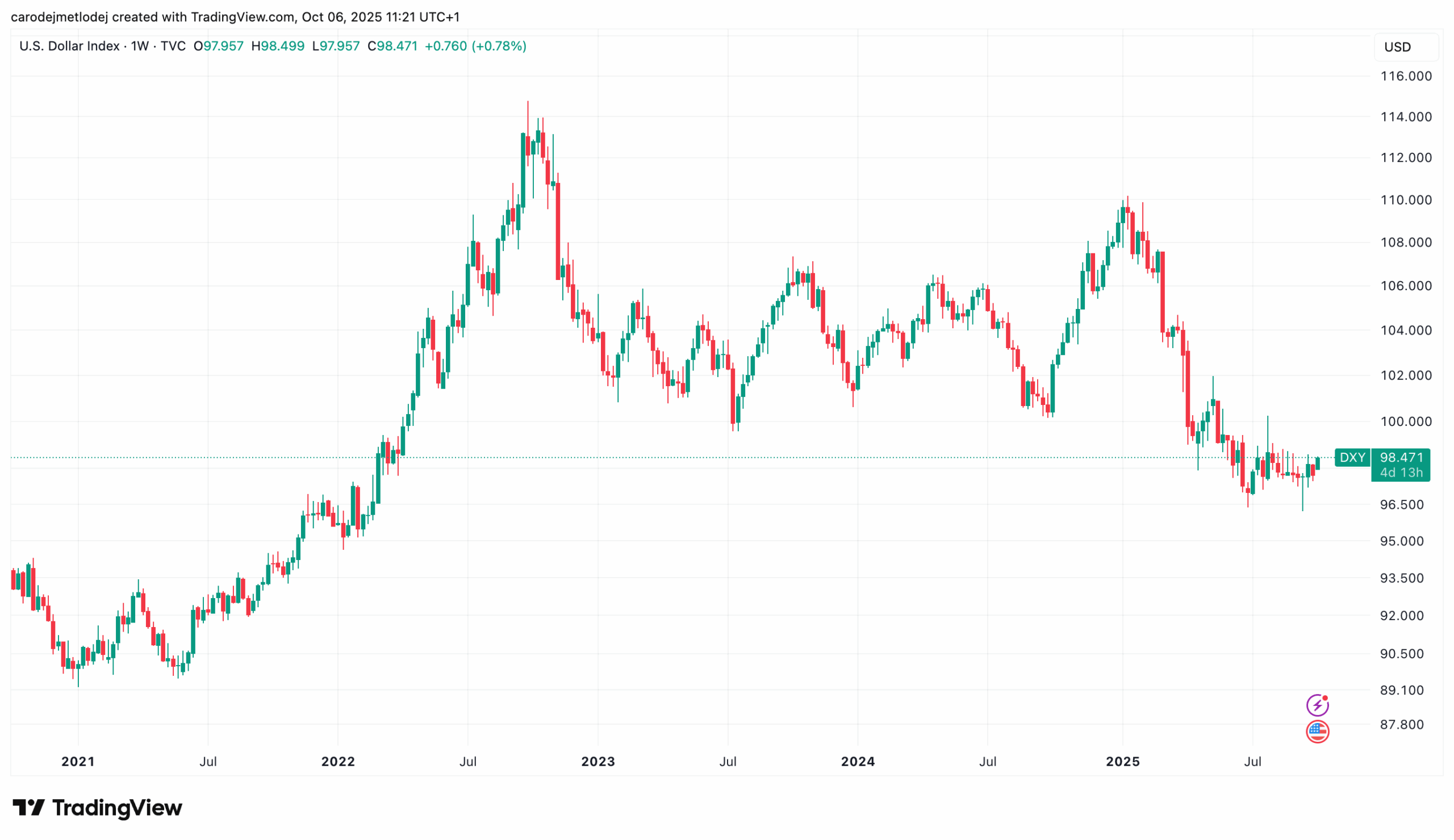 Síla amerického dolaru zobrazená jako index DXY. 