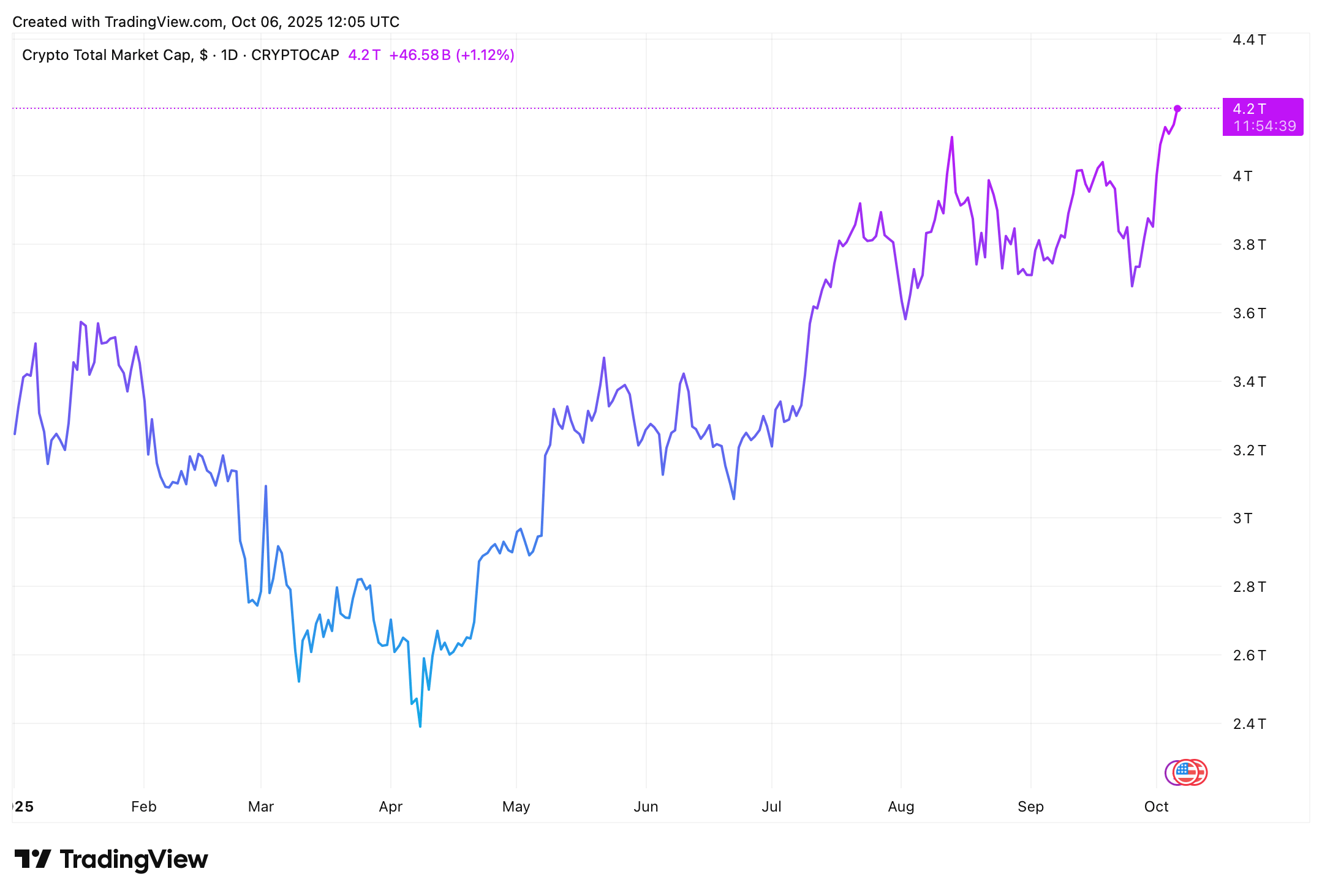 Celková tržní kapitalizace kryptoměn od začátku roku. Zdroj: tradingview.com