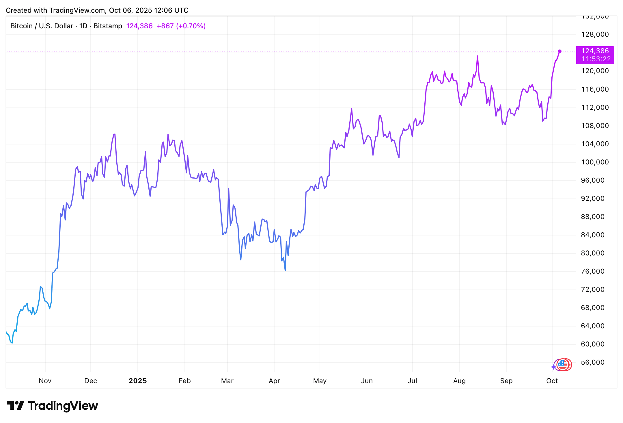 Vývoj ceny bitcoinu za poslední rok. Zdroj: tradingview.com