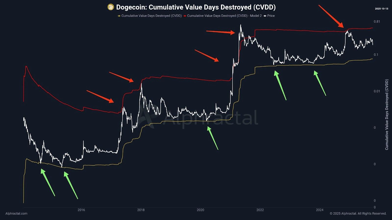 Dogecoin podle metriky CVDD vstupuje do rané fáze nového tržního cyklu.