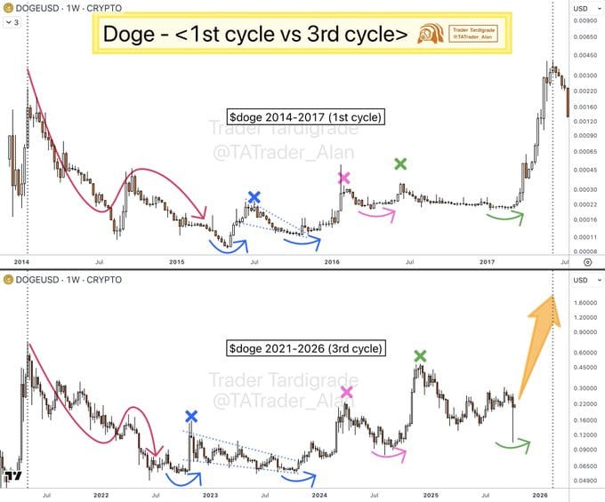 Data o retailovém obchodování s DOGE signalizují zvýšenou volatilitu a spekulativní aktivitu na trhu.
