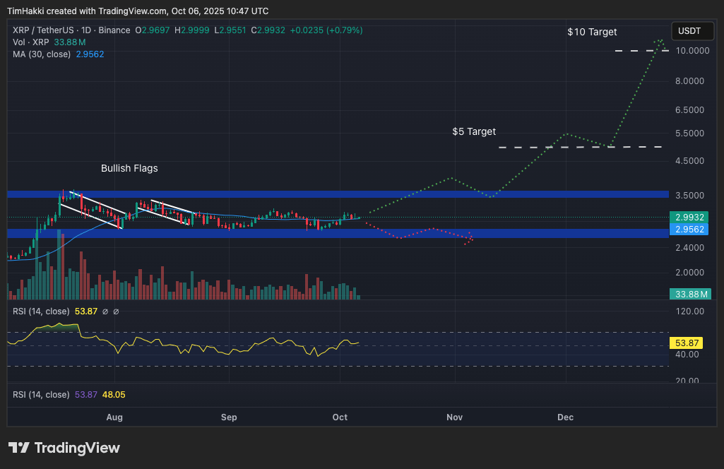 XRP nabírá sílu, další cíl 5–10 USD. 
