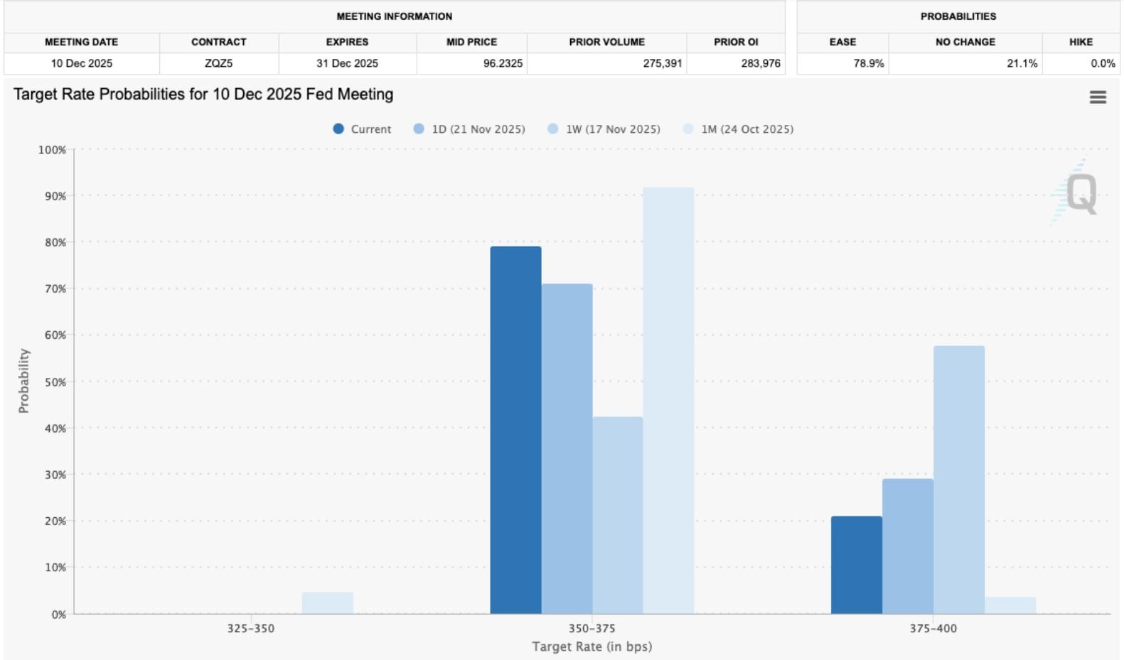 Porovnání odhadovaných pravděpodobností cílové úrokové sazby Fedu 10. prosince.