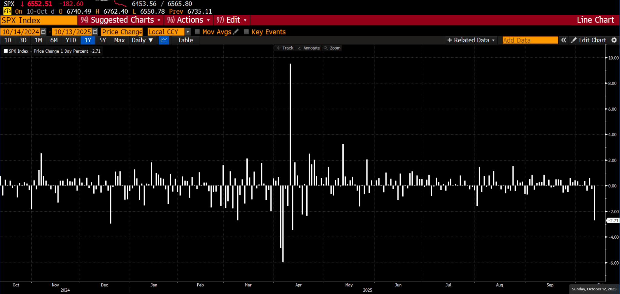 Denní pohyby indexu S&P 500 za rok 2025