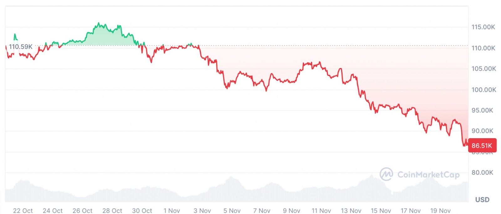 Bitcoin za posledních 30 dní odepsal téměř 21 %.