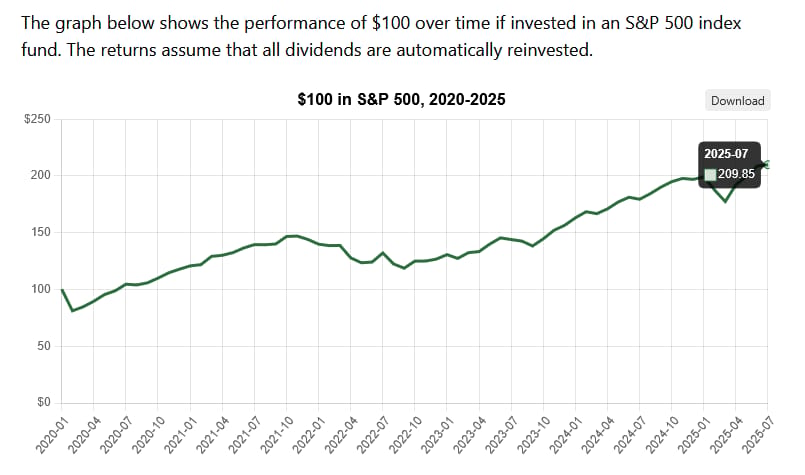 Zhodnocení investice 100 dolarů do indexu S&P 500 od roku 2020.
