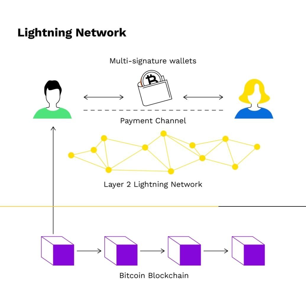 Lightning Network: druhá vrstva nad Bitcoinem umožňuje okamžité a levné mikrotransakce mimo primární blockchain.