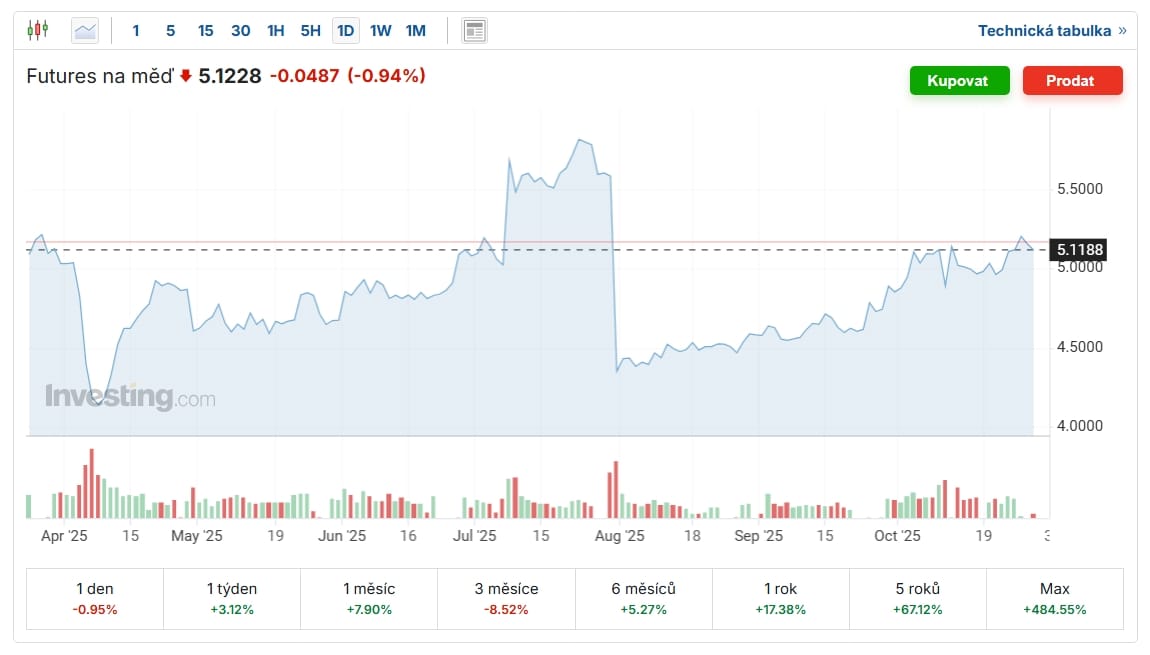 1 denní cenový graf měď/USD s aktuální cenou ve výši 5,1228 USD. 