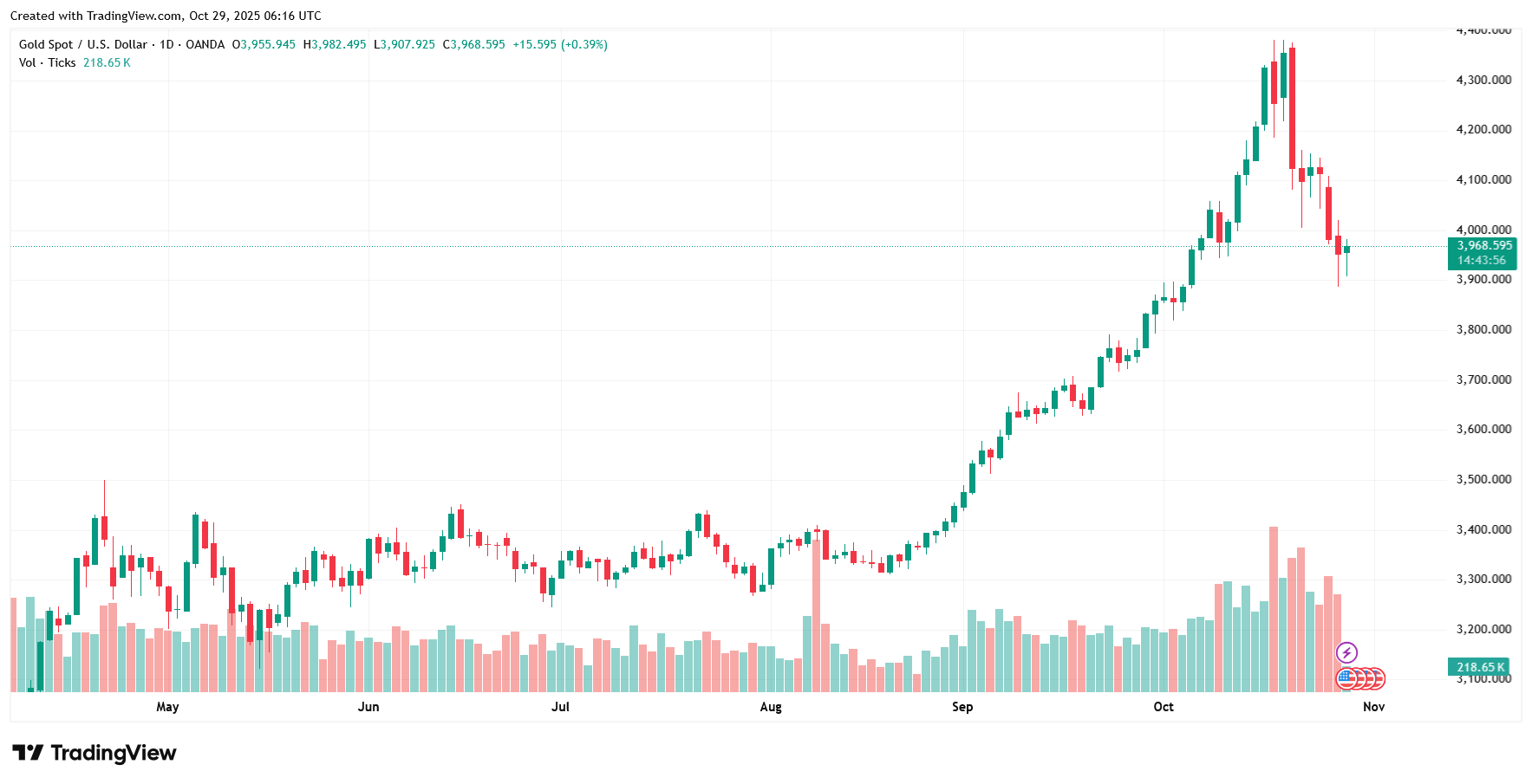 1denní cenový graf zlato/USD s aktuální cenou ve výši 3 968 USD za unci. 