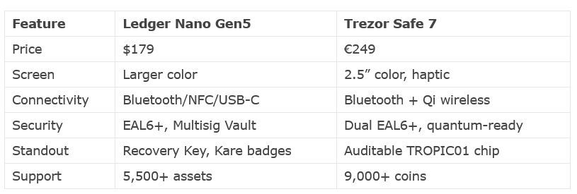 Porovnání Trezor Safe 7 a Ledger Nano Gen5