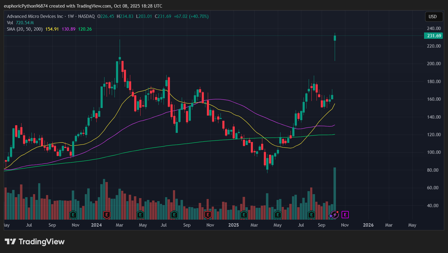Graf ceny akcií AMD. Zdroj Tradingview.com