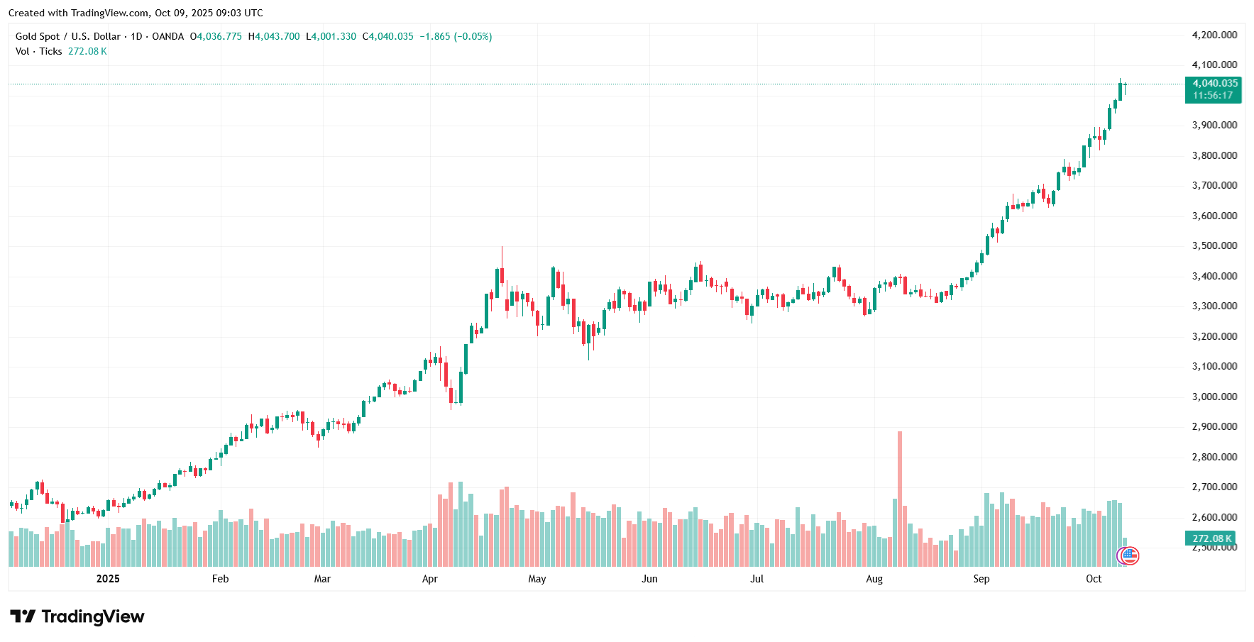 Zlato pokračuje v prudkém růstu a dosahuje nových historických maxim nad 4 000 USD. 