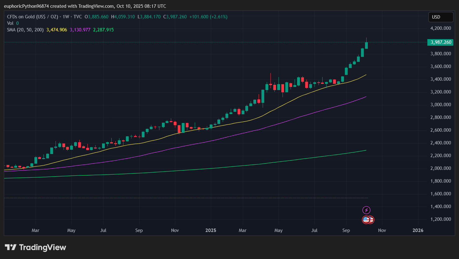 Graf ceny zlata. Zdroj Tradingview.com