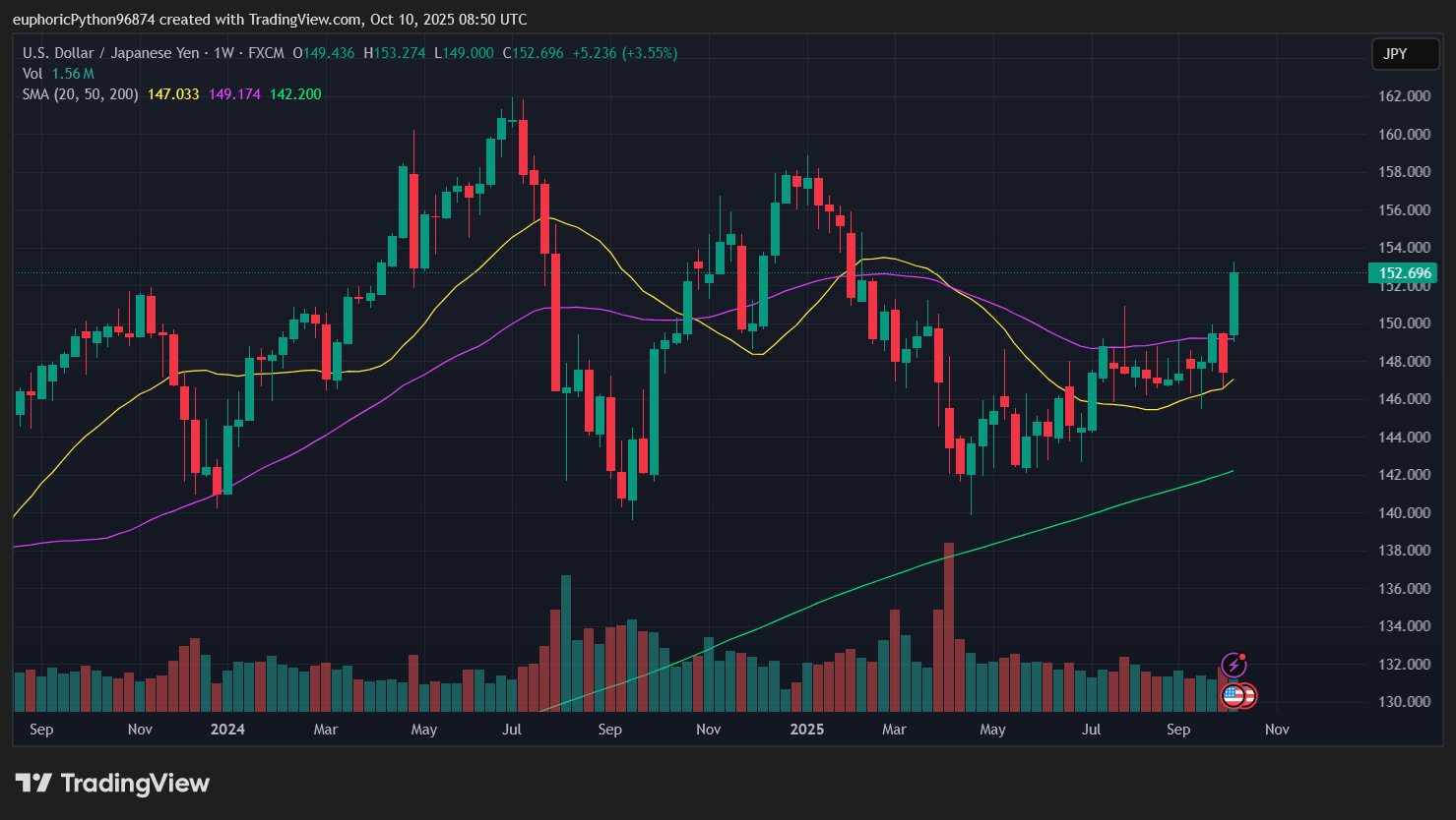 Graf japonského jenu proti americkému dolaru. Zdroj Tradingview.com