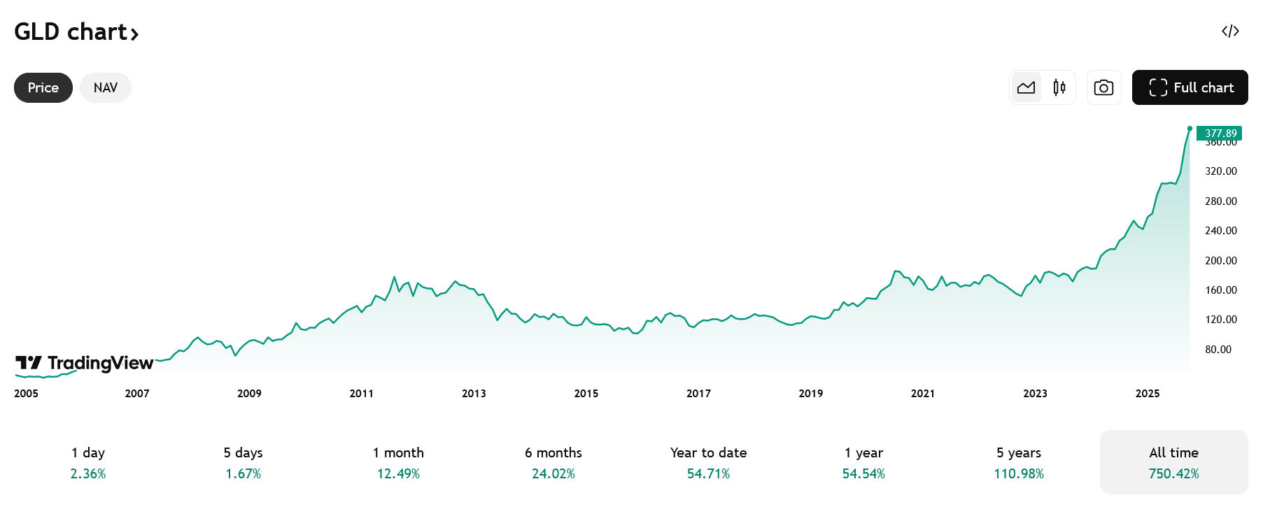 Zlatá ETF kopírují cenu zlata, na které jsou také navázané a které drží ve svých úložištích. Zde se jedná o all-time graf jednoho z největších zlatých ETF na světě – SPDR Gold Shares (GLD). 