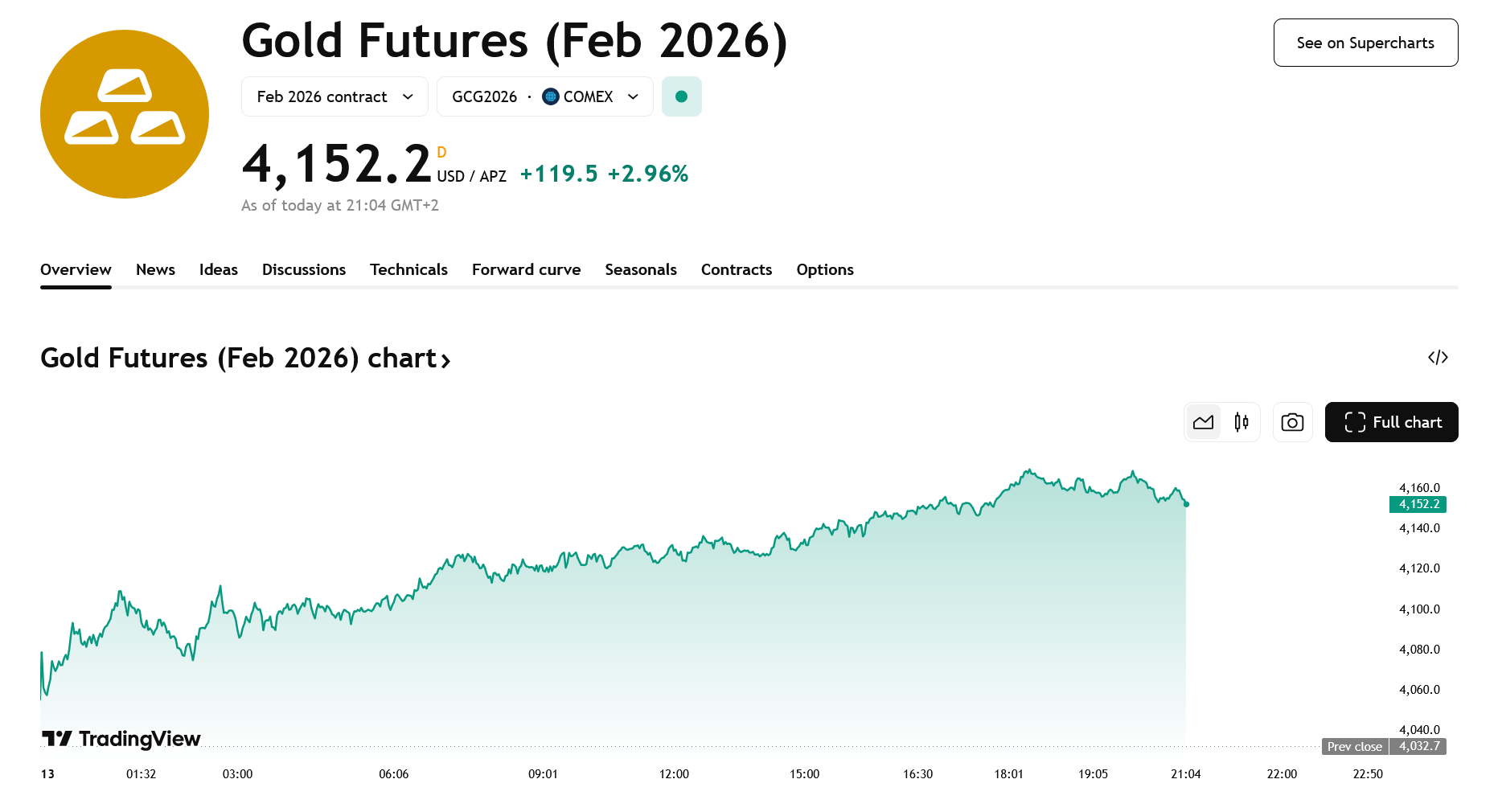 Jako příklad uvádíme futures kontrakt na zlato s dobou expirace 25. února 2025. Cena tohoto futures kontraktu je nyní 4 152 USD, což oproti dnešní ceně 4 101 značí, že jsou investoři vůči vývoji ceny zlata v příštích měsících optimističtí