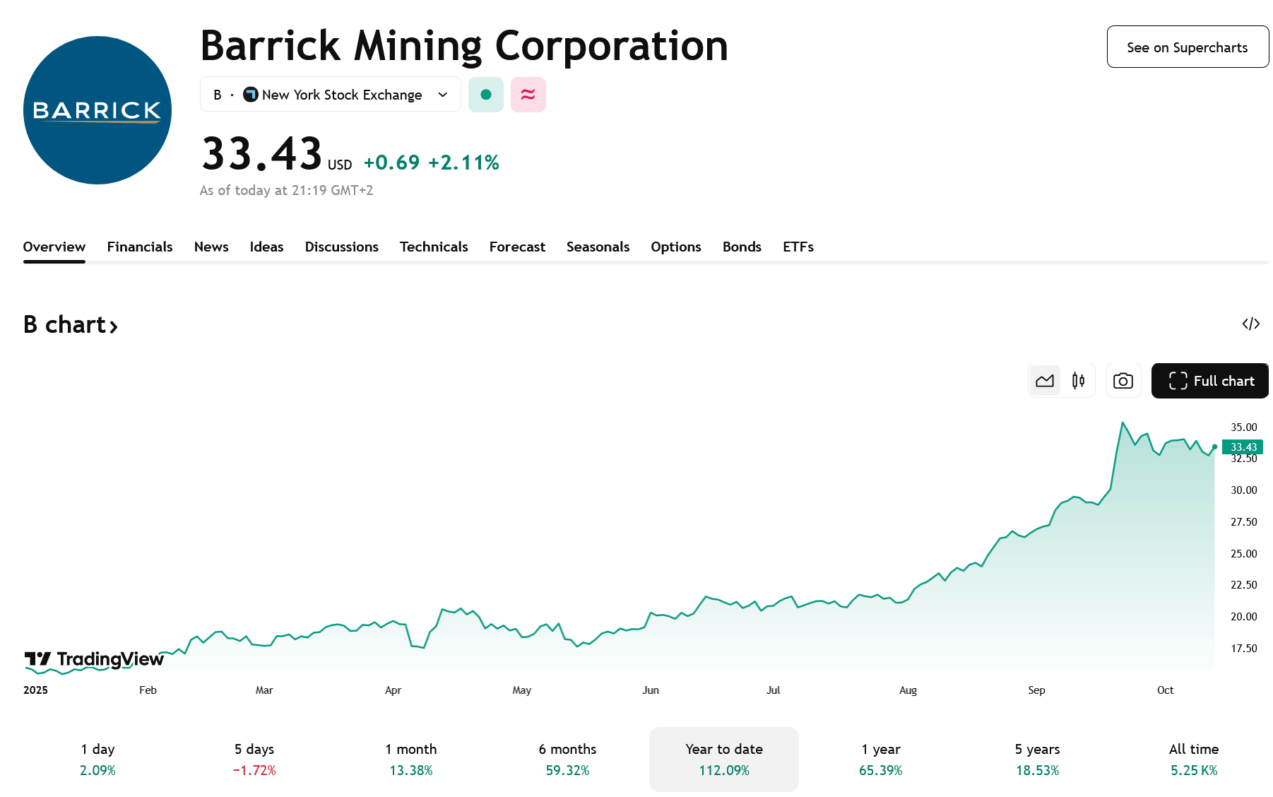 Barrick Mining se řadí mezi největší těžaře zlata na světě. Zde máte krásné porovnání rozdílu investice do zlata a tohoto konkrétního těžaře – od začátku přinesly akcie Barrick Mining 112% růst, zatímco zlato „pouze” 56%. 