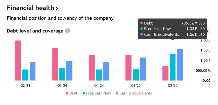 Volné cashflow (peněžní tok) dosahuje v tomto čtvrtletí 1,33 miliardy dolarů, více než dvojnásobku z Q2 roku 2024, kdy činilo 552 milionů dolarů