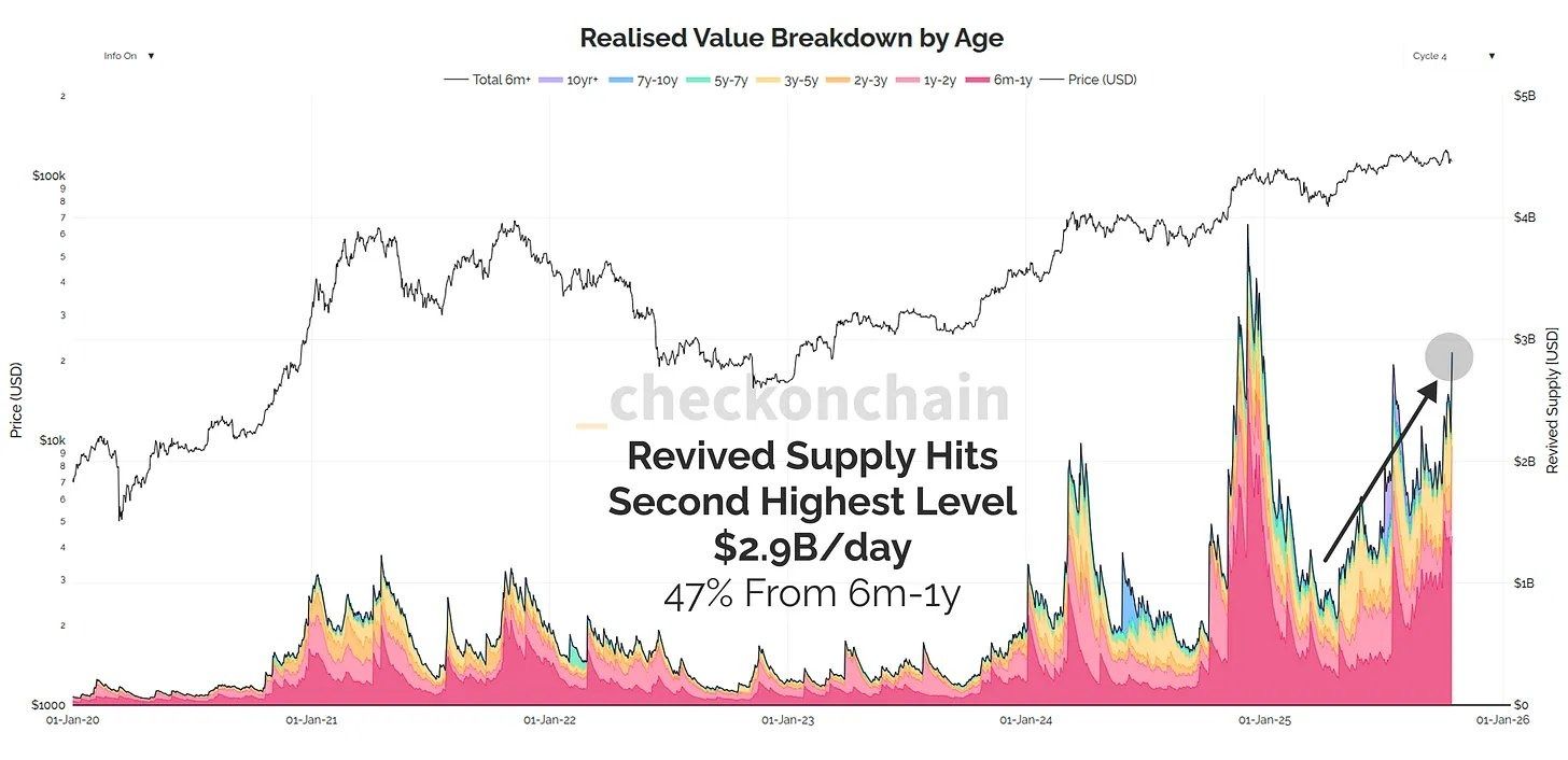Realizované zisky podle stáčí investora - jak dlouho investor BTC drží.