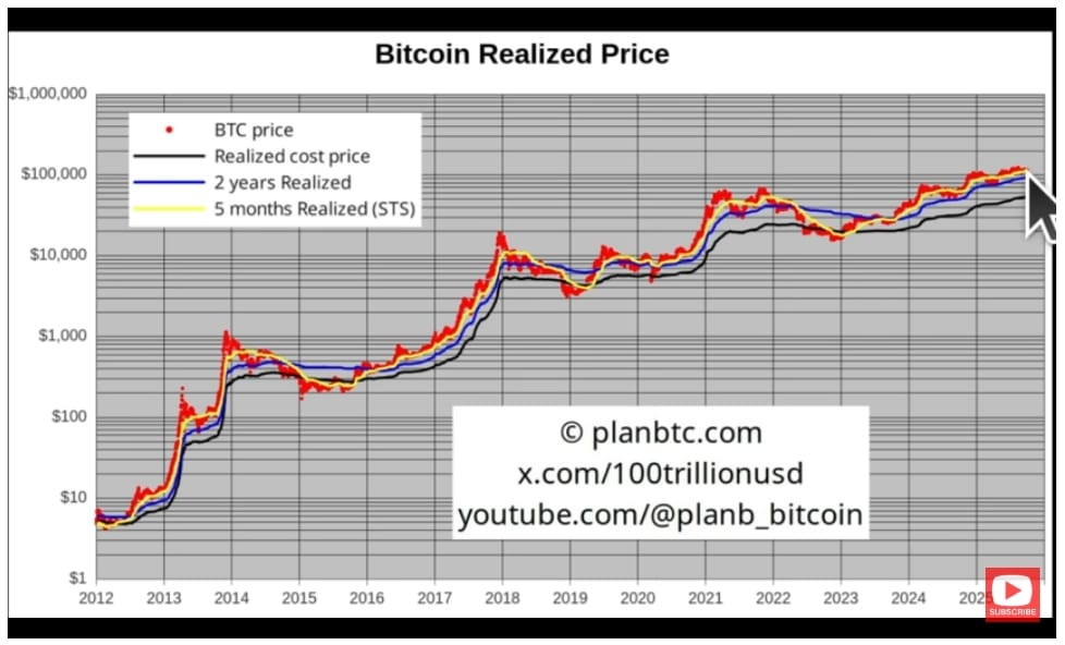 Realizovaná cena Bitcoinu.