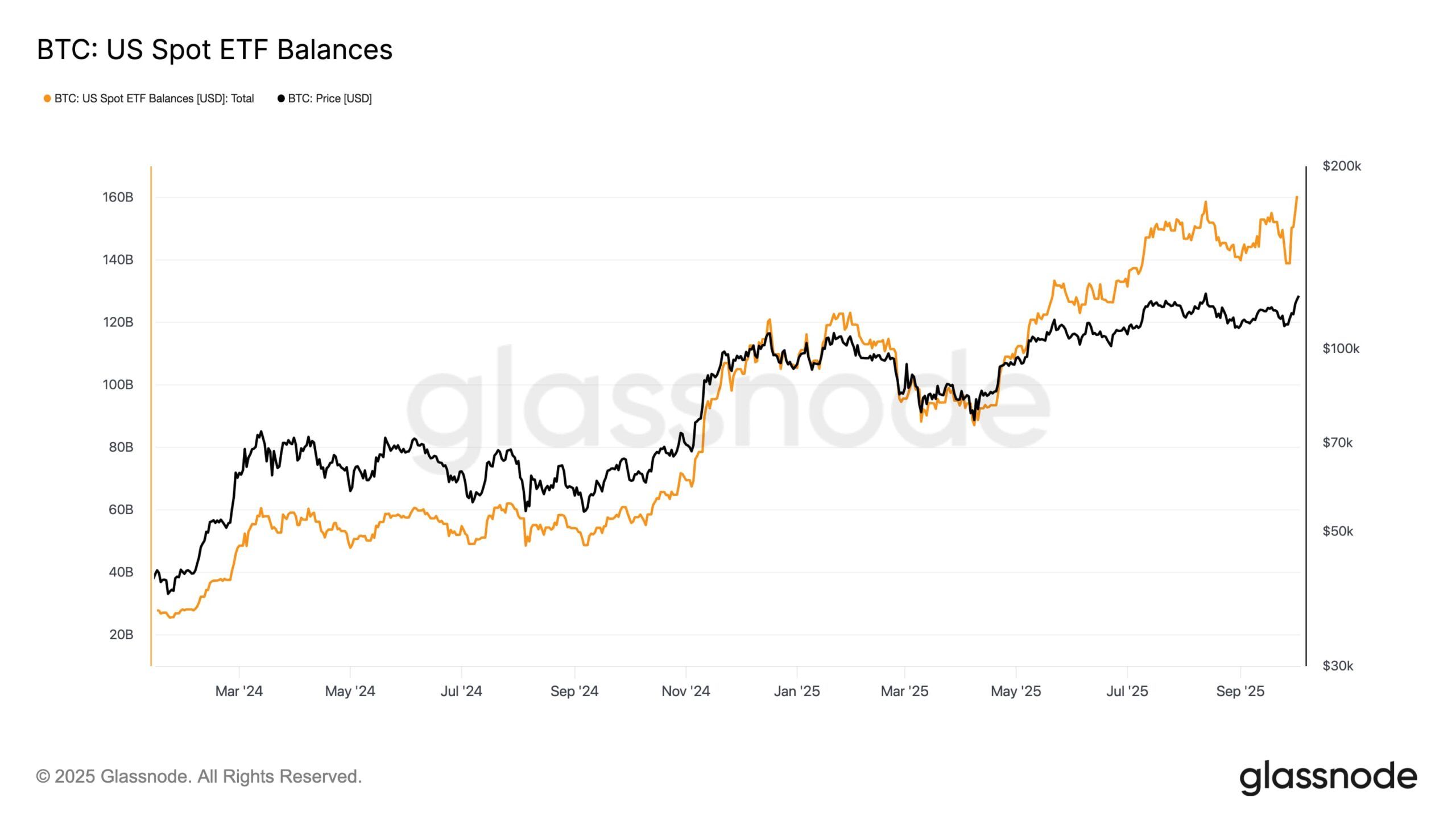 Spotové bitcoinové ETF fondy a jejich spravované množství BTC. 