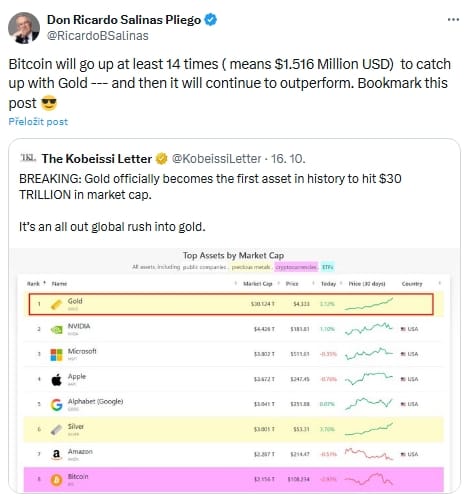 Ricardo Salinas Pliego: predikce ceny BTC ve srovnání se zlatem.