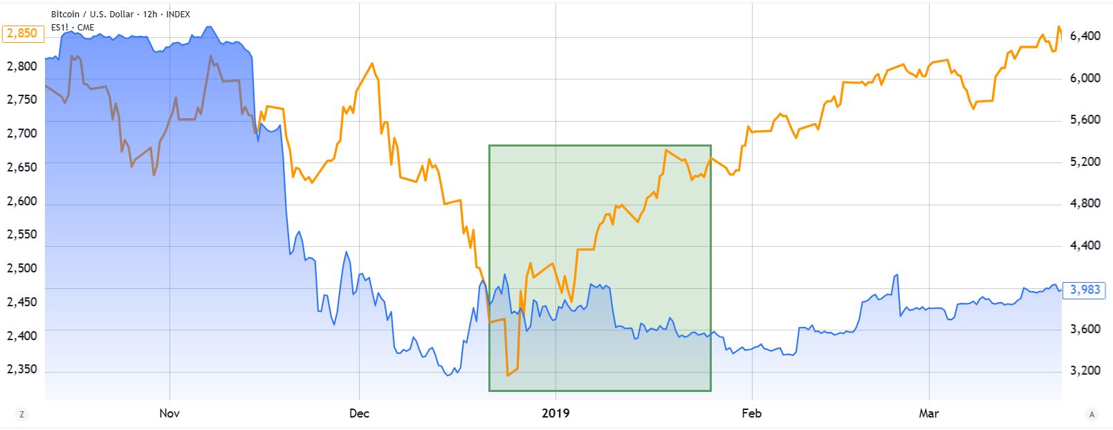 Futures na index S&P 500 (vlevo) vs. bitcoin v letech 2018–2019