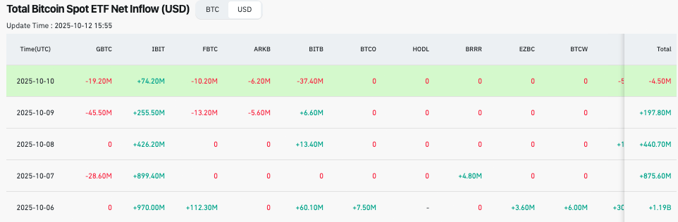 Graf přílivu kapitálu do amerických spotových bitcoinových ETF