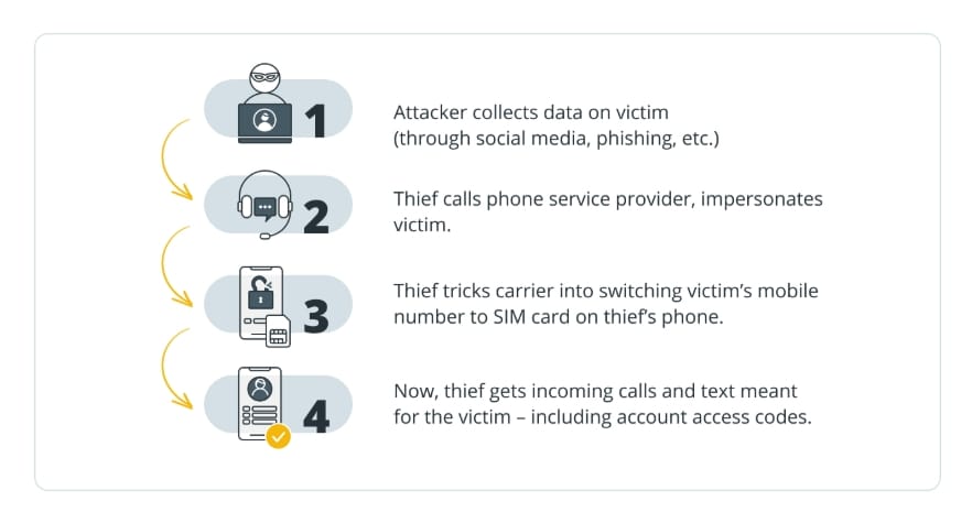 Útok na výměnu SIM karty.