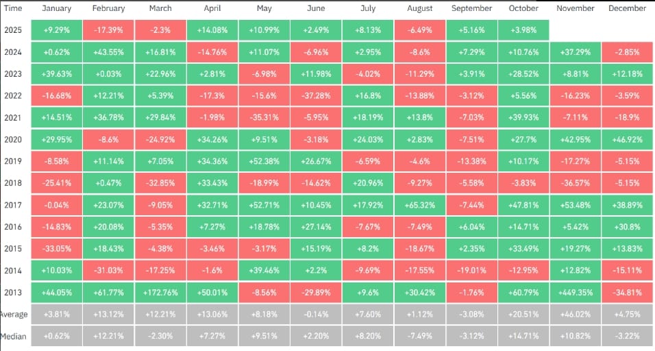 Měsíční výnosy bitcoinu.