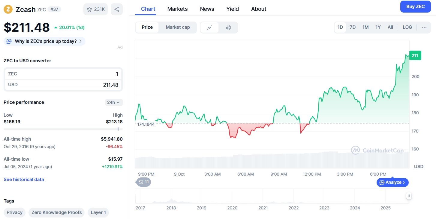 Jednodenní cenový graf ZEC/USD s růstem o 20 %.