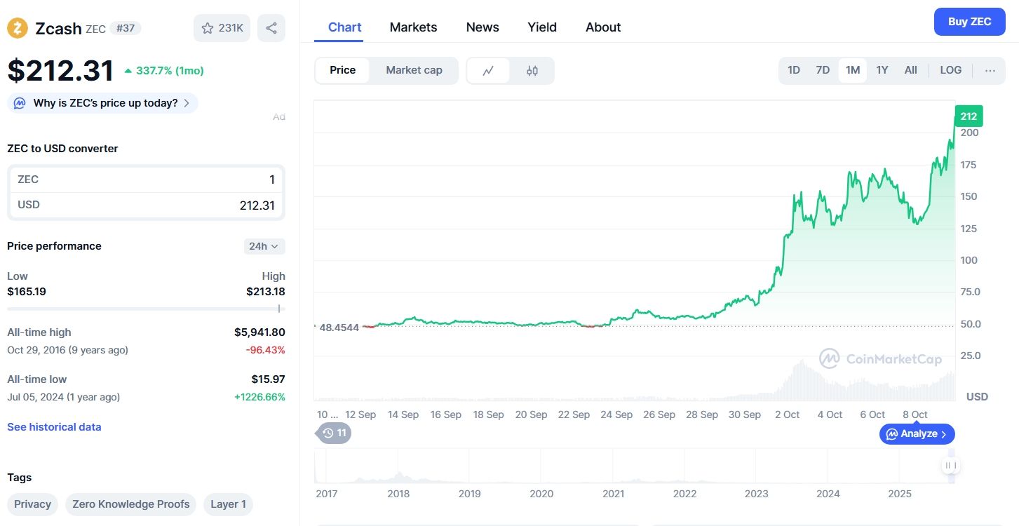 Měsíční cenový graf ZEC/USD s růstem o 337 %.
