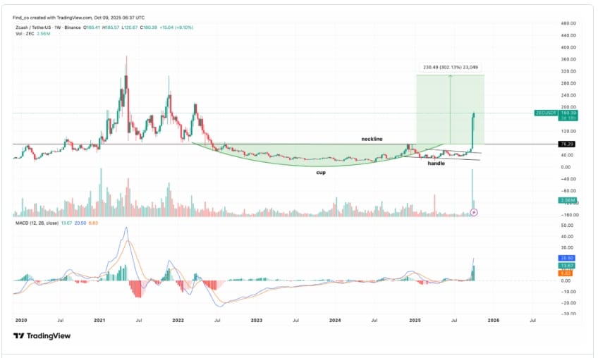 Týdenní graf ZEC/USDT.