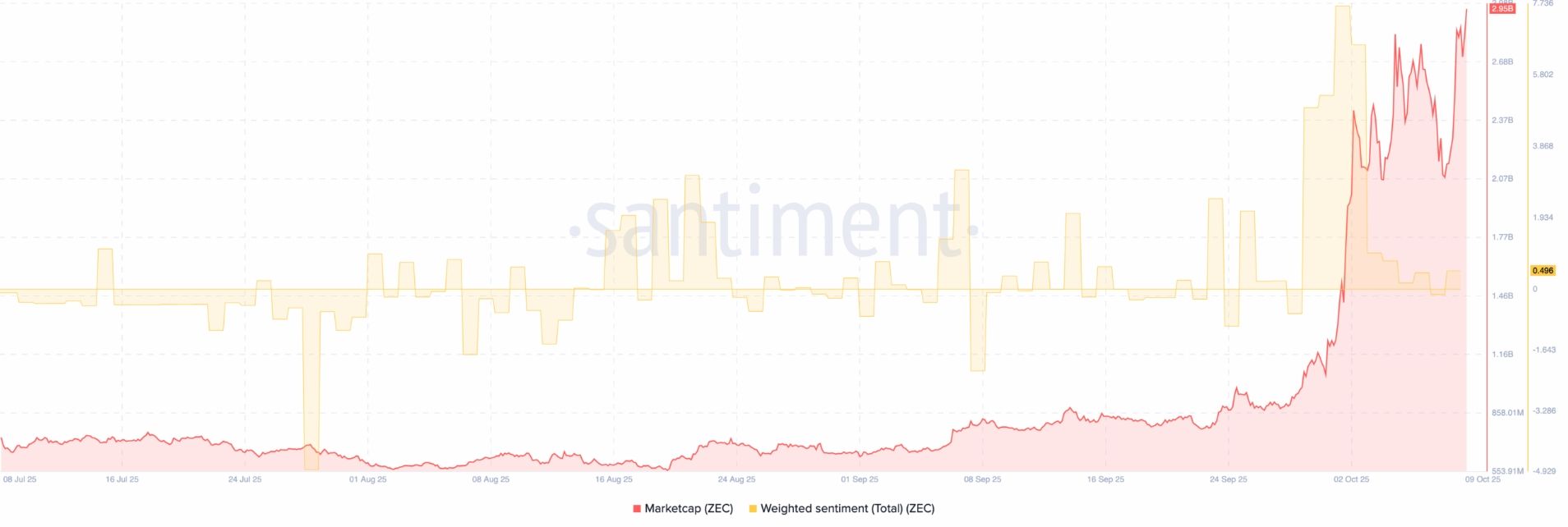 Weighted Sentiment ZEC se dostává do kladných hodnot.