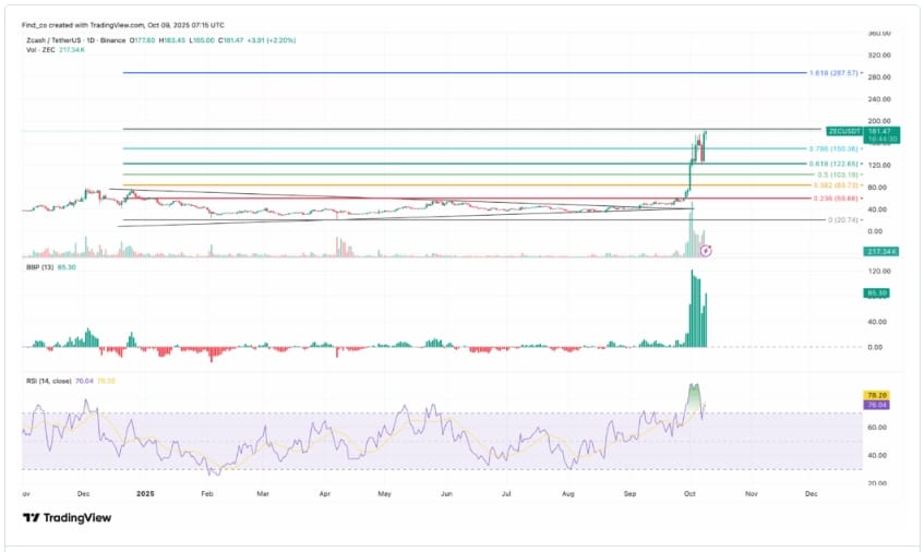 Denní graf ZEC/USDT.