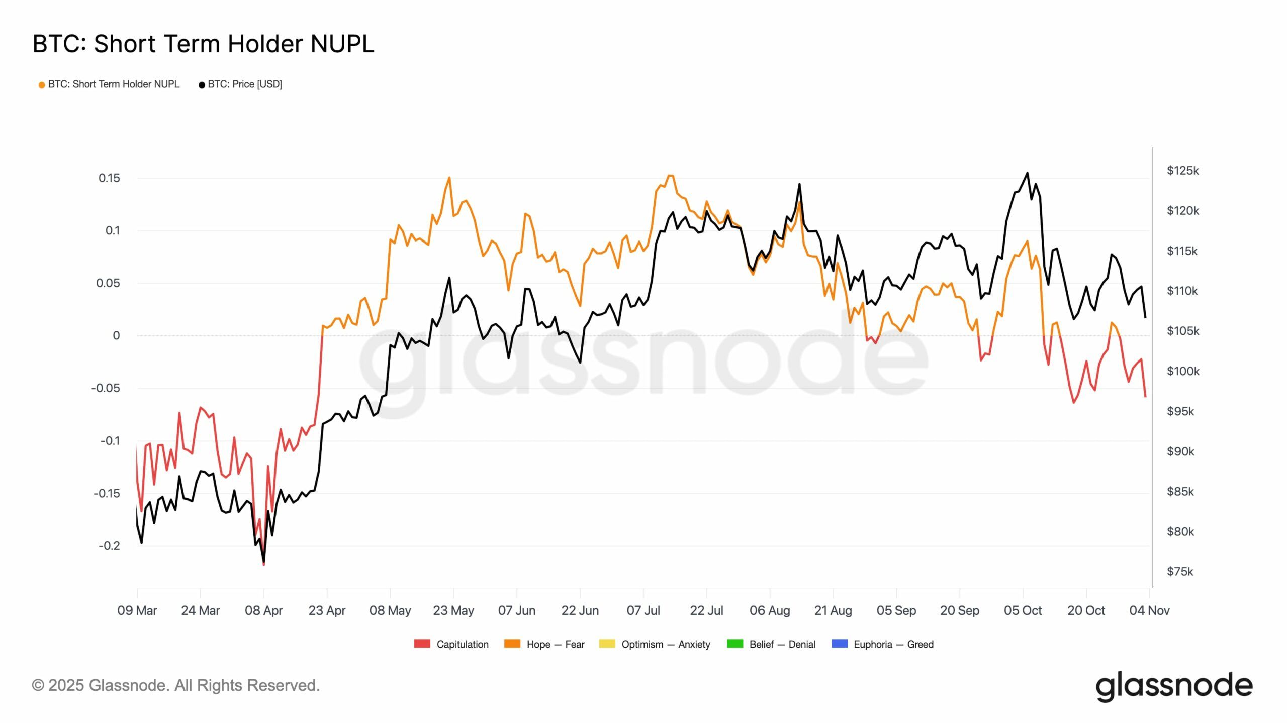 Cena bitcoinu se propadá pod 104 000 dolarů, nyní míří k 92 000 dolarům -  KRYPTOMAGAZIN.cz