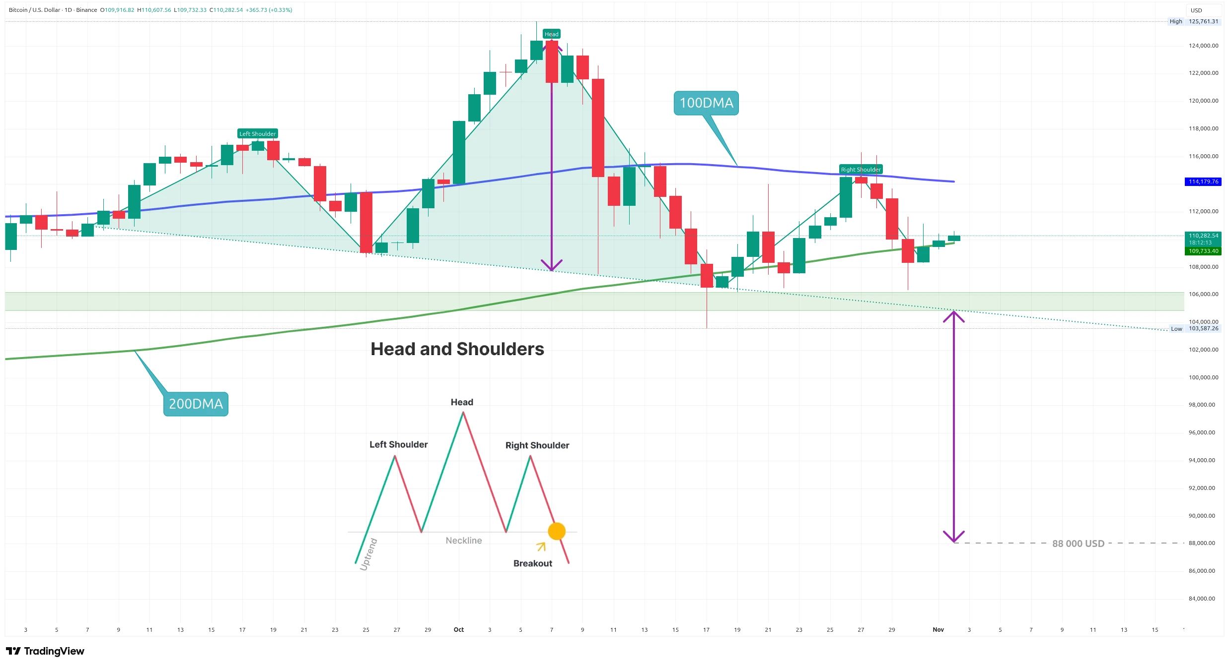 Denní graf kurzu ceny Bitcoinu s vyznačeným možným vzorem Head and Shoulders (zdroj: TradingView).
