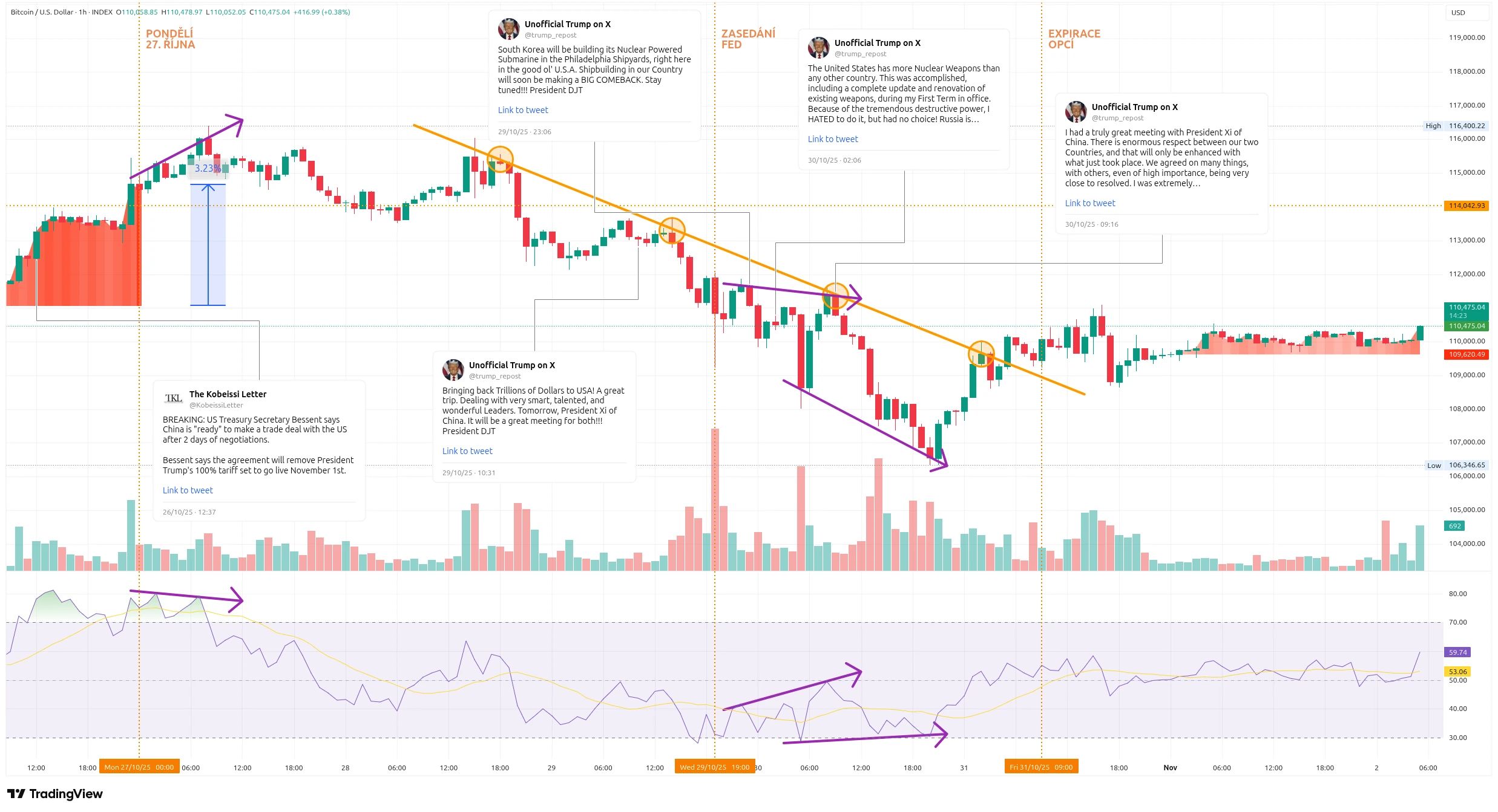 Hodinový graf kurzu ceny Bitcoinu s událostmi, které měli na jeho vývoj v tomto týdnu největší vliv (zdroj: TradingView).