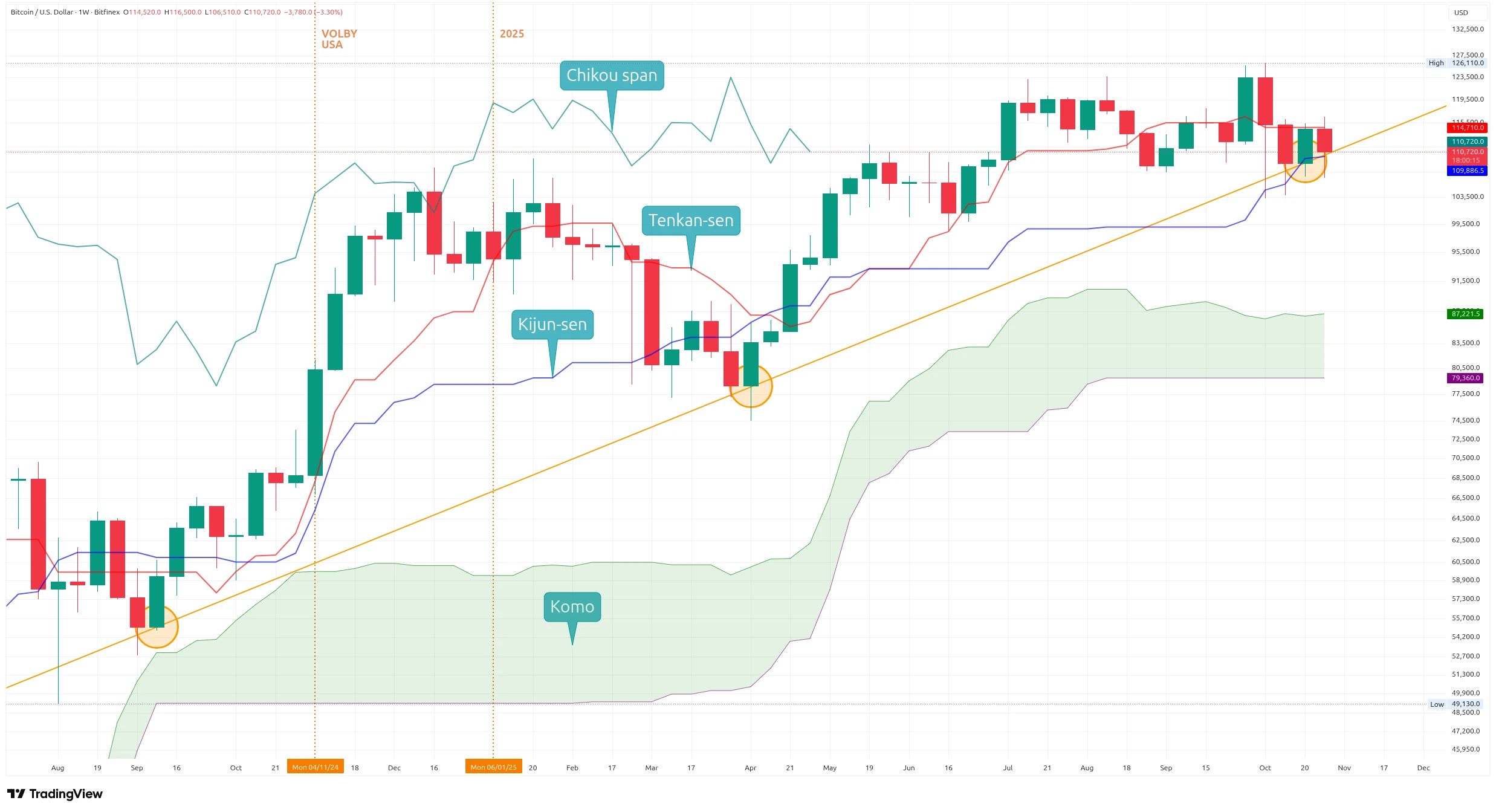 Týdenní graf kurzu ceny Bitcoinu s vyznačenou analýzou Ichimoku Kinko Hyo (zdroj: TradingView).