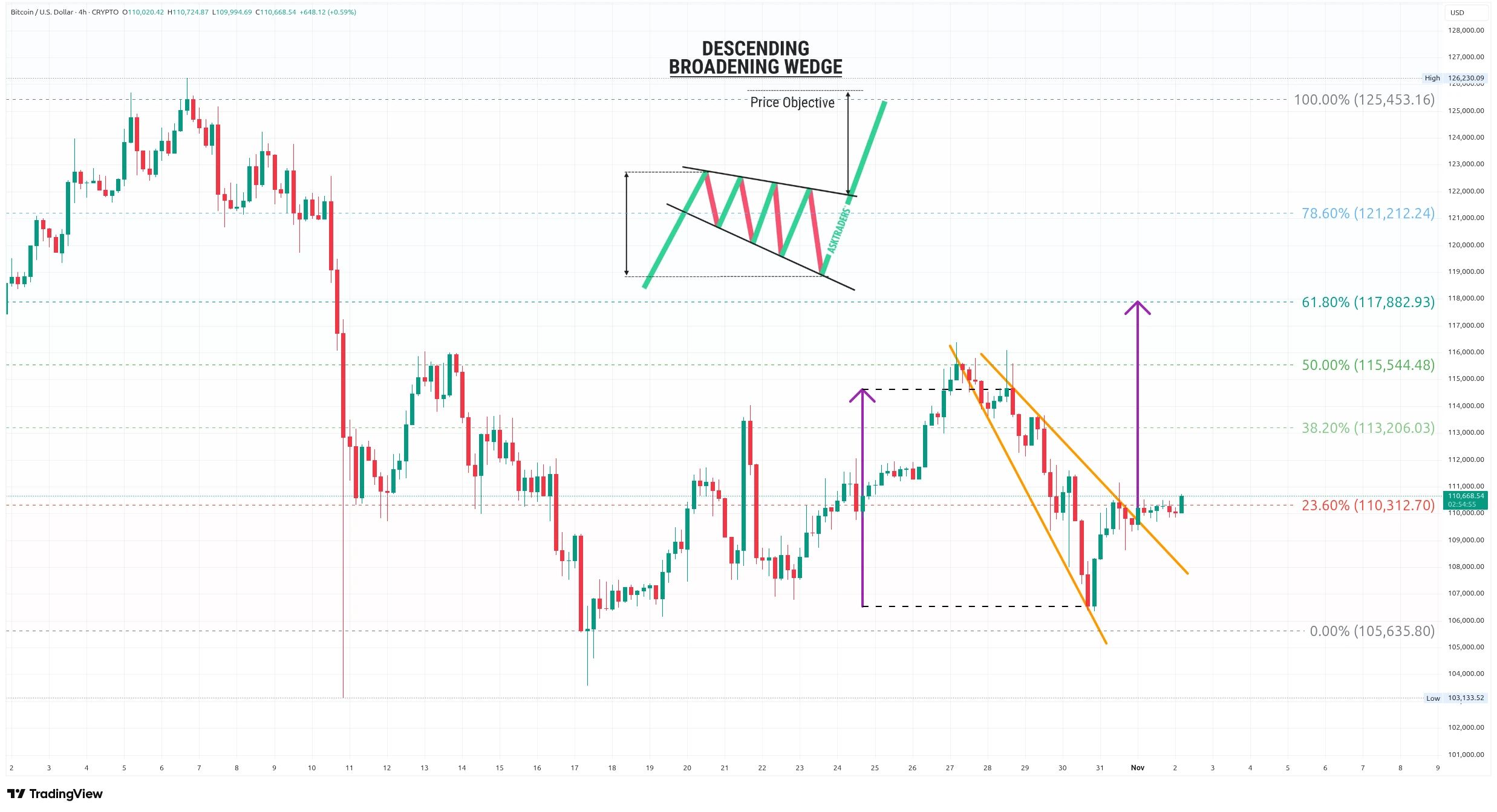 Čtyřhodinový graf kurzu ceny Bitcoinu s Fibonacciho retracementem (zdroj: TradingView).