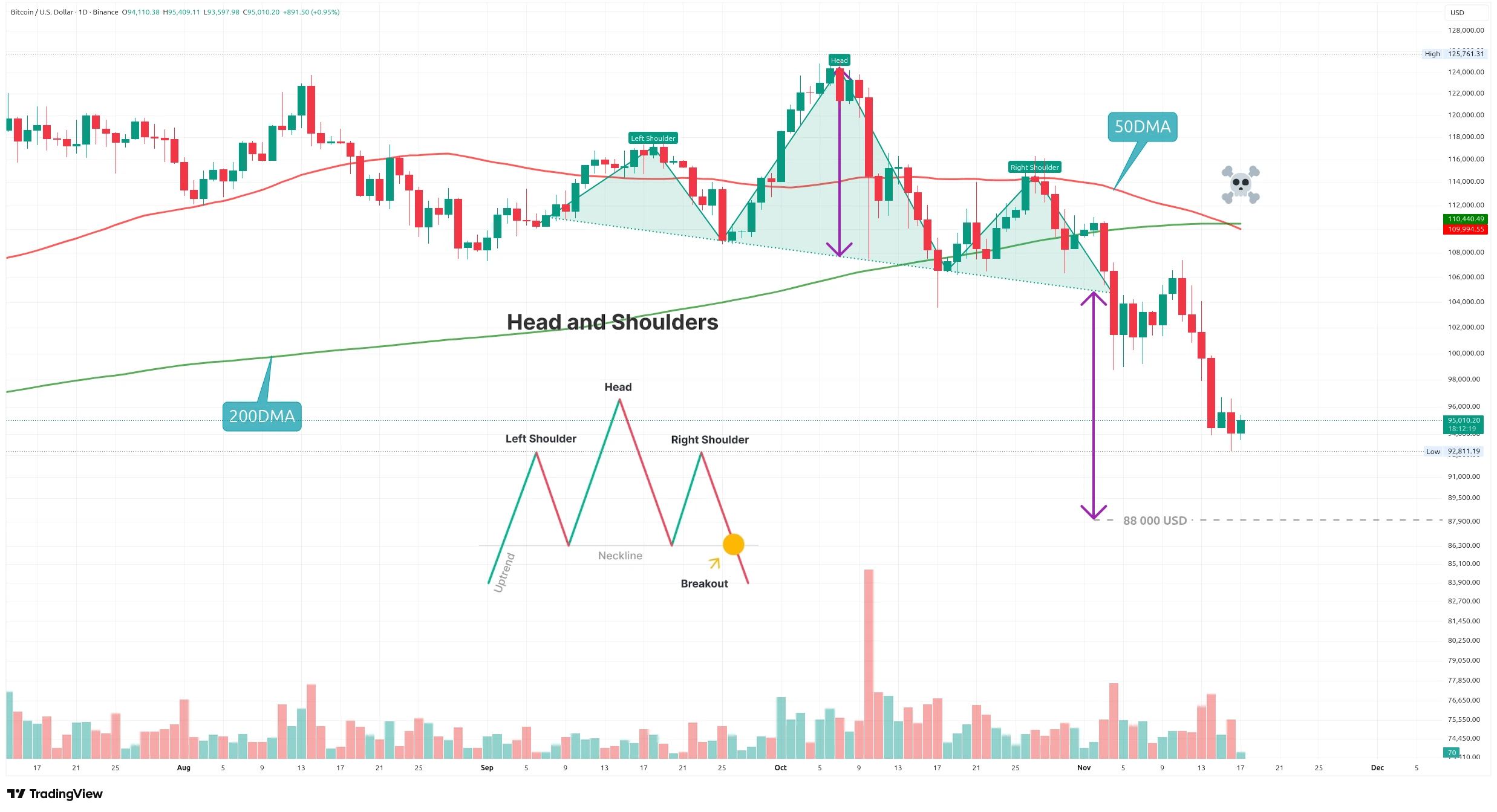 Denní graf kurzu ceny Bitcoin s vyznačením vzoru Head and Shoulders (zdroj: TradingView).