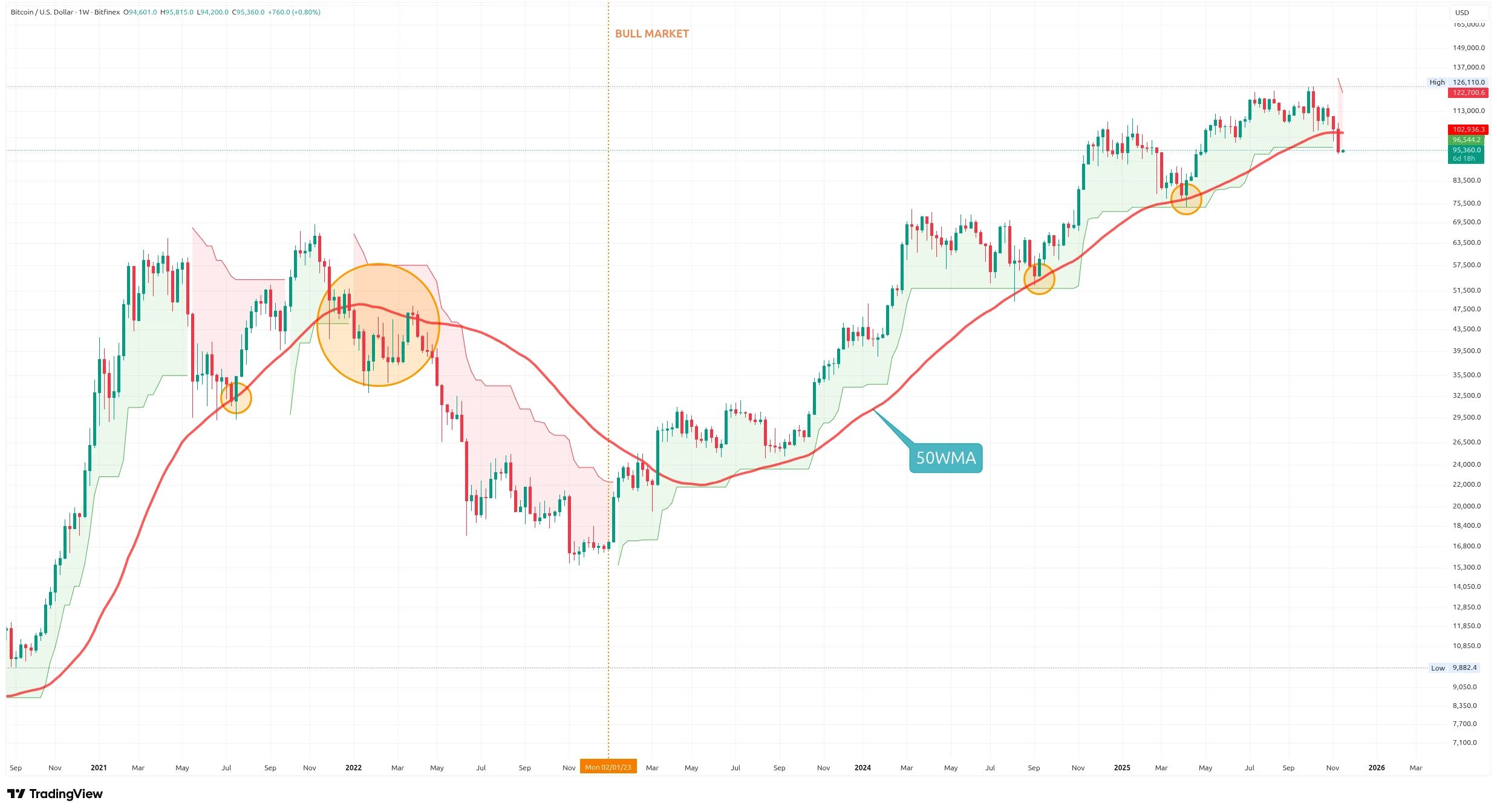 Týdenní graf kurzu ceny Bitcoinu s 50týdenním klouzavým průměrem a jeho překřížením (zdroj: TradingView).