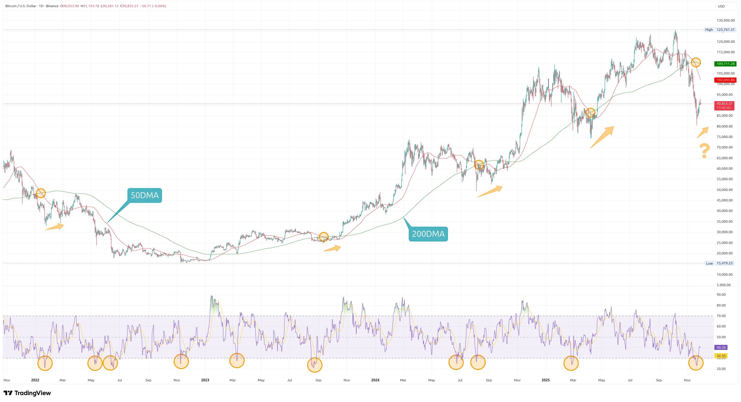 Denní graf kurzu ceny Bitcoinu s klouzavými průměry 50DMA, 200DMA a RSI (zdroj: TradingView).