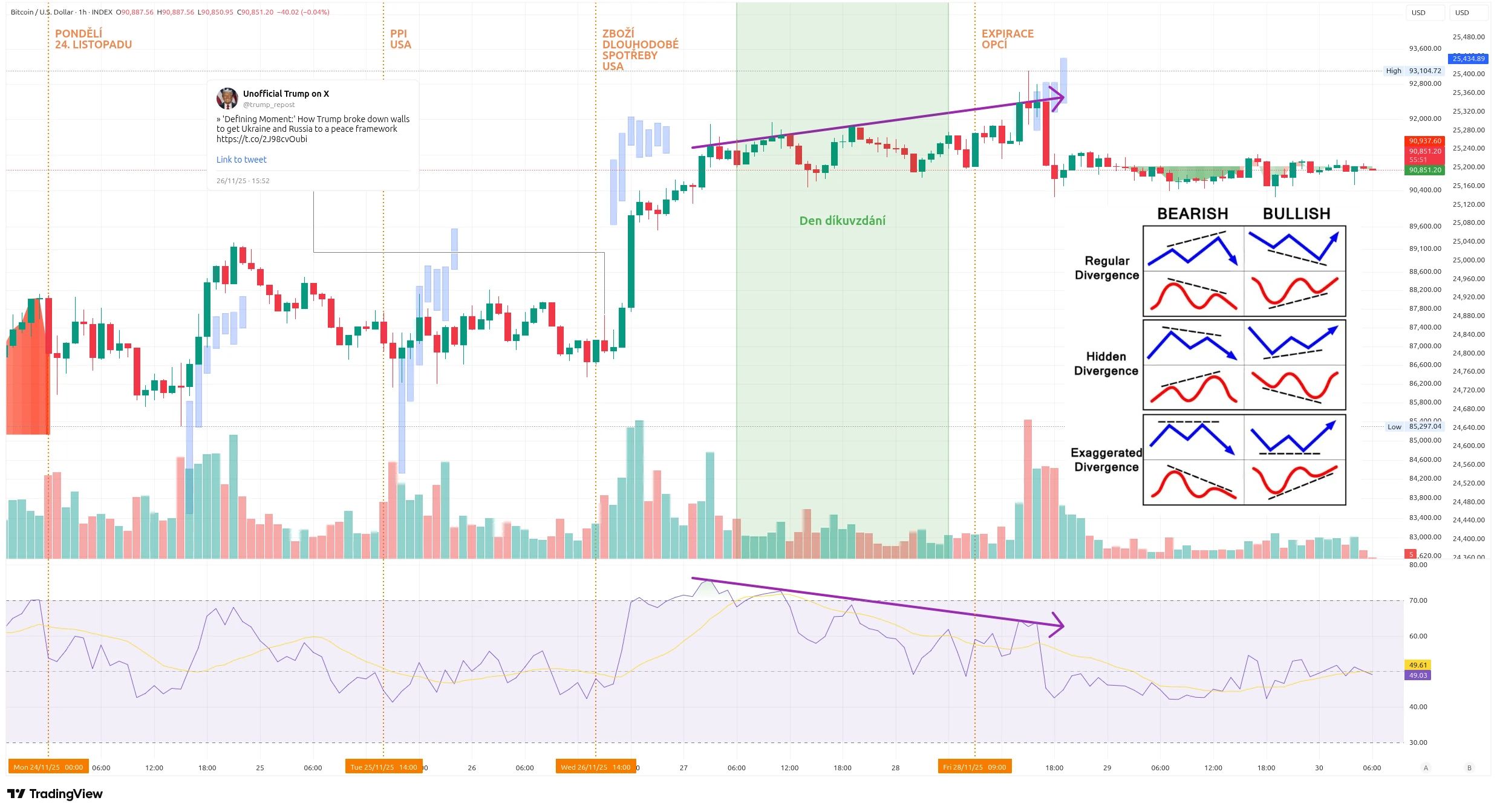Hodinový graf kurzu ceny Bitcoinu s vyznačením důležitých makroekonomických událostí (zdroj: TradingView).