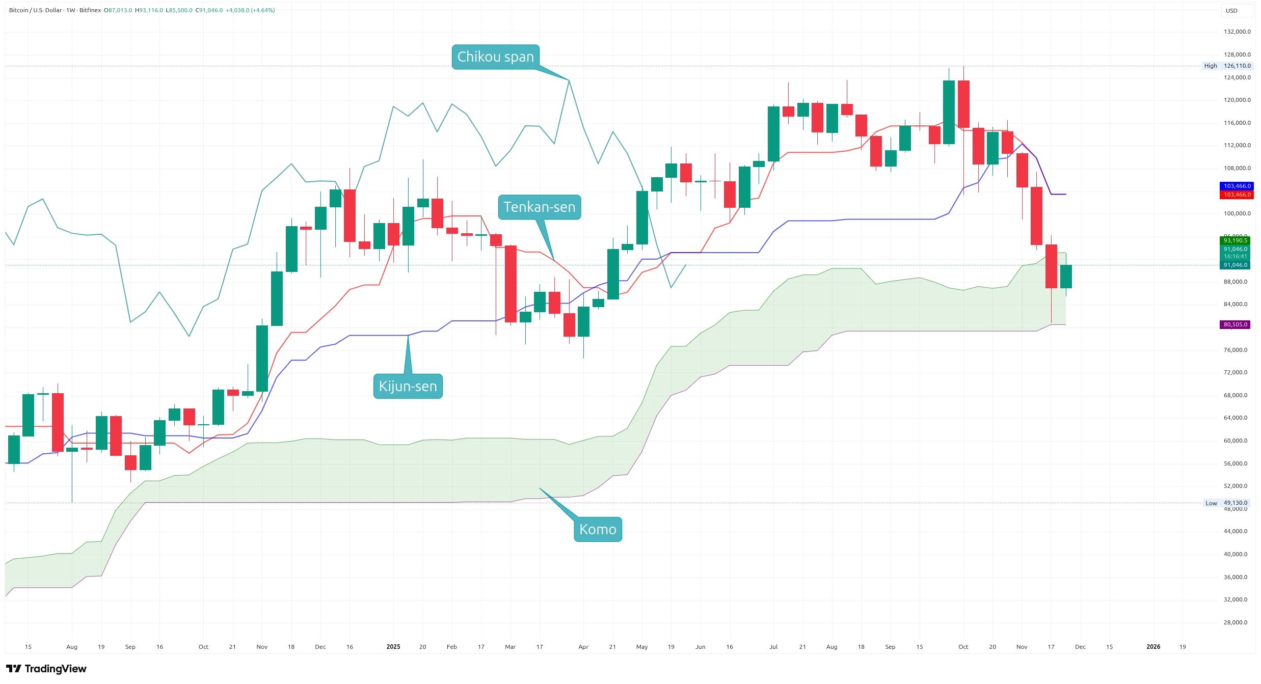 Týdenní graf kurzu ceny Bitcoinu s indikátorem Ichimoku Kinko Hyo (zdroj: TradingView).