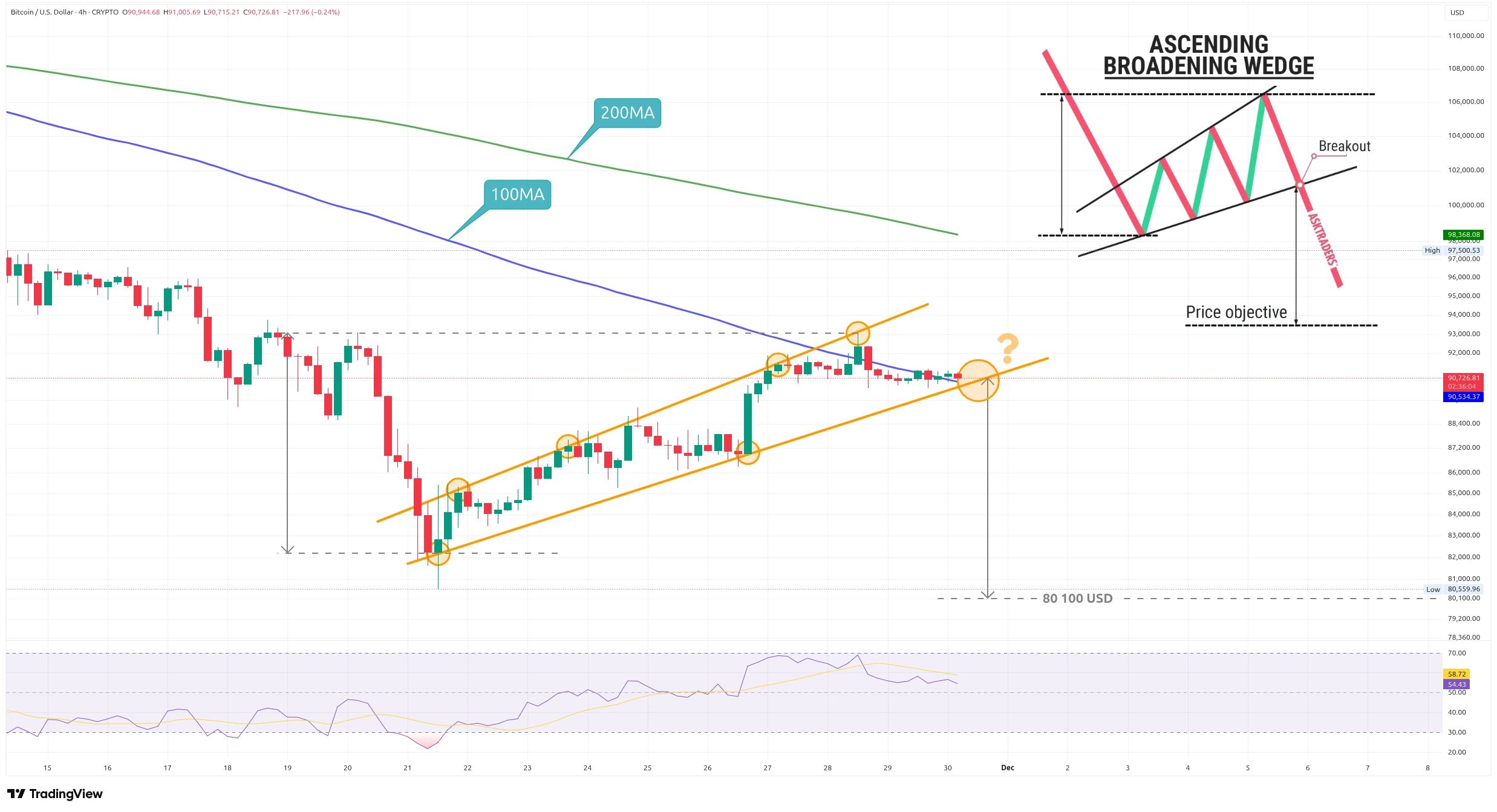 Čtyřhodinový graf kurzu ceny Bitcoinu s potenciálně medvědím vzorem (zdroj: TradingView).