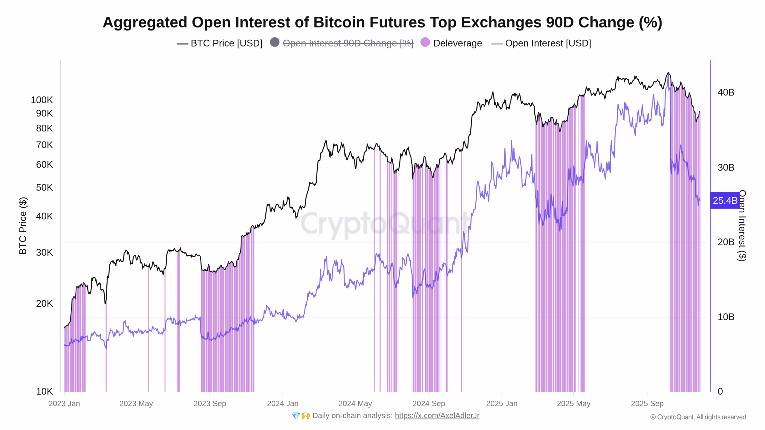 Graf trhu s Bitcoin futures a vývojem deleveragingu (zdroj: CryptoQuant).